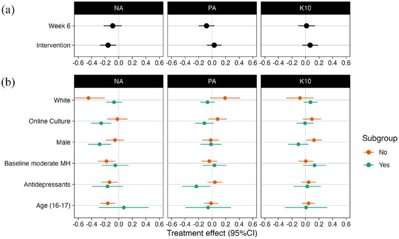 Subgroups analysis Table showing the results in categories of mood and mental distress across different subgroups in the randomised control trial
